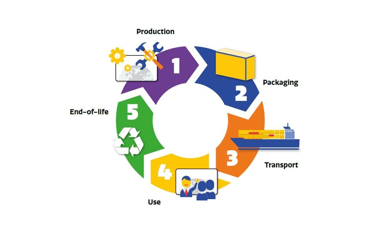 Product Life Cycle 2